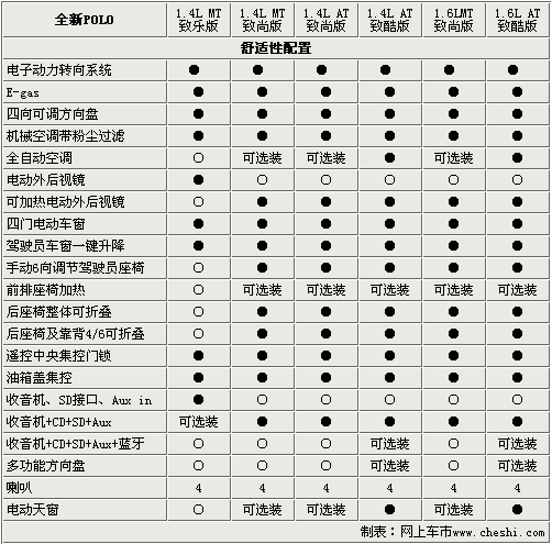 大众polo配置参数表,06大众polo配置参数表