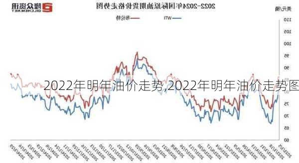 2022年明年油价走势,2022年明年油价走势图